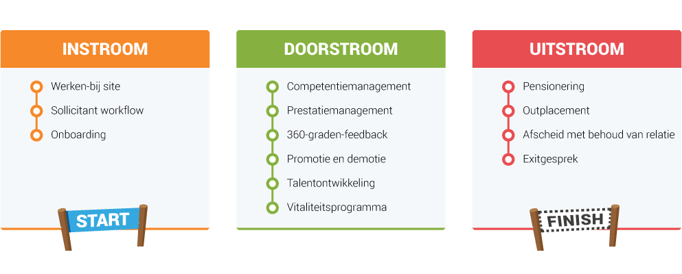 instroom - doorstroom - uitstroom in talentmanagement