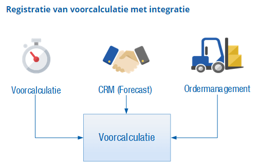 Voorcalculatie